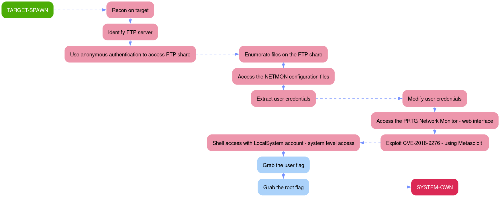 Attack Path - Netmon
