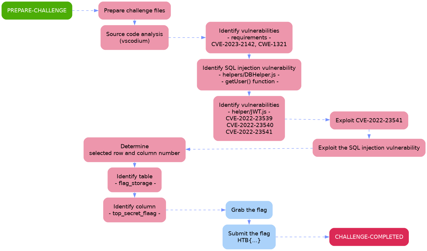 Attack Path - Under Construction Attack Path - Under Construction