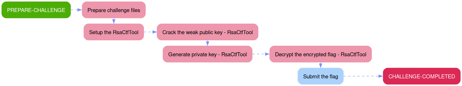 Attack Path - Weak RSA Attack Path - Weak RSA